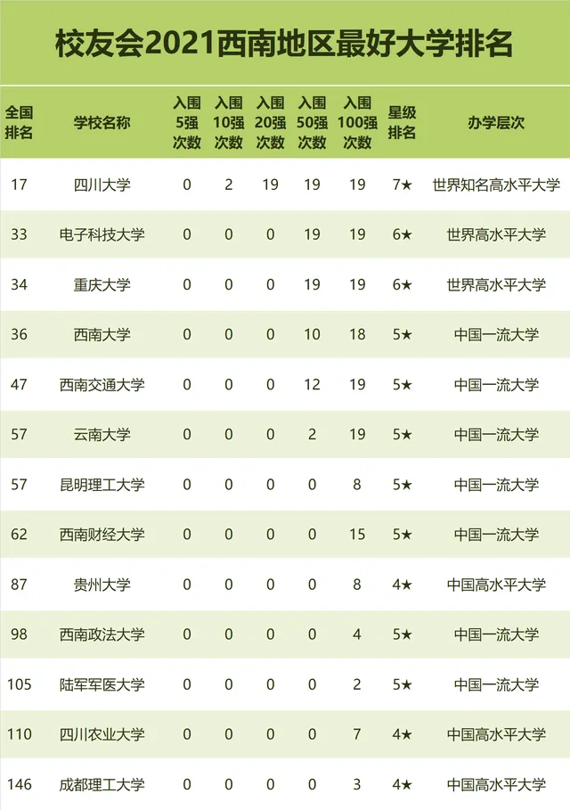 校友会2021年中国最好的大学排名榜单→