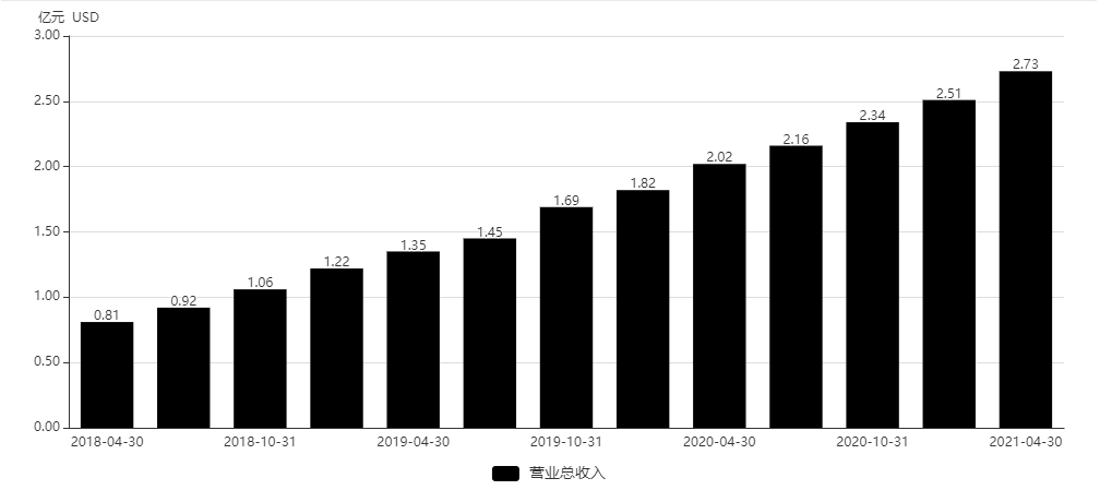 SaaS之王，Salesforce（CRM）500亿美元收入目标靠什么来实现？