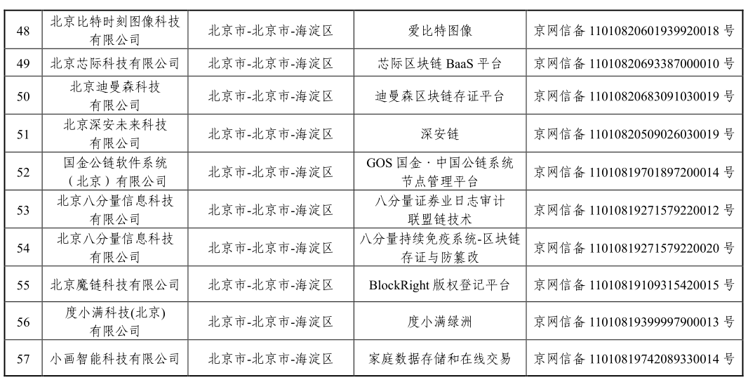 国家网信办发布第三批境内区块链信息服务备案编号（附清单）