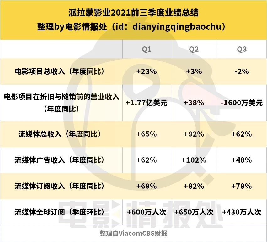 “蛇之眼”的第一天没有达到千万，帕拉蒙的业绩明年也红了。