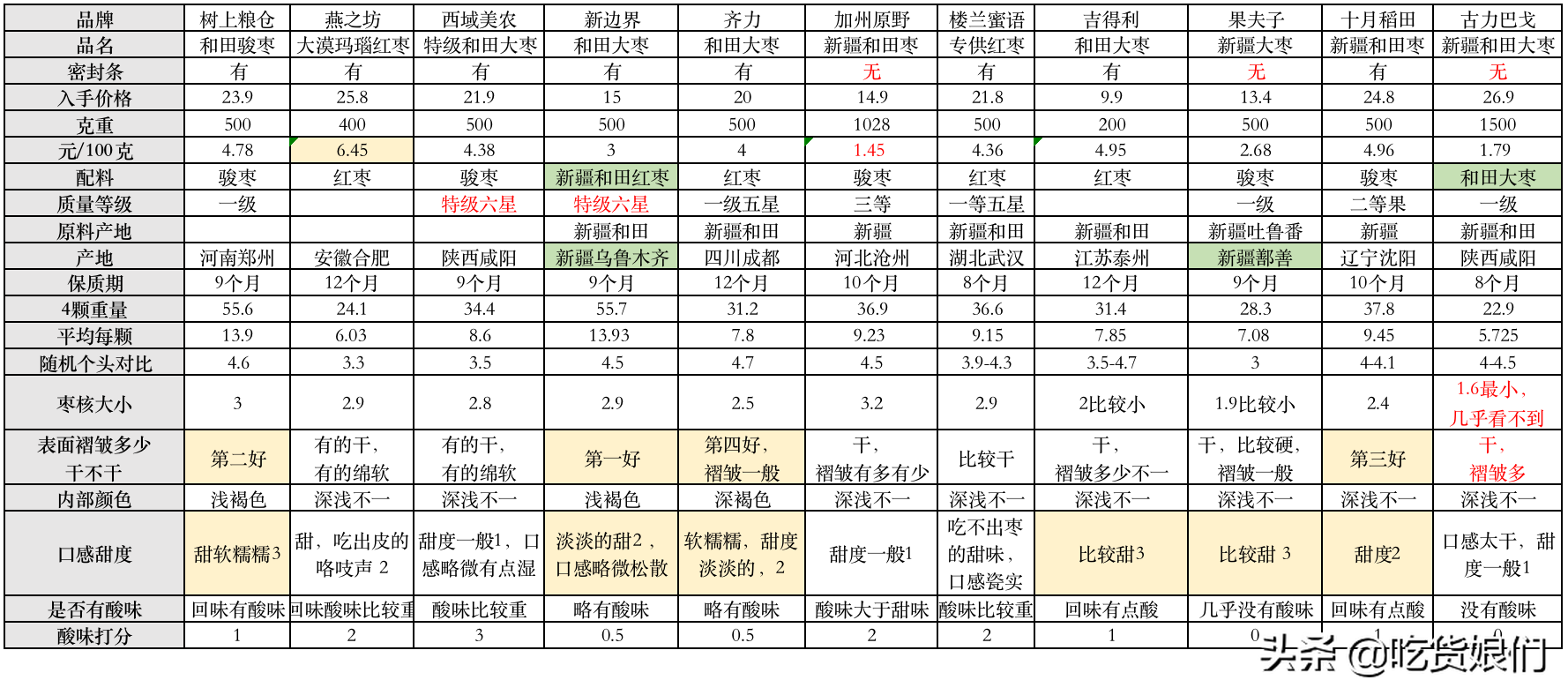 评测帖 | 怒买11个品牌大枣，奉上这份干货最多的新疆和田枣评测