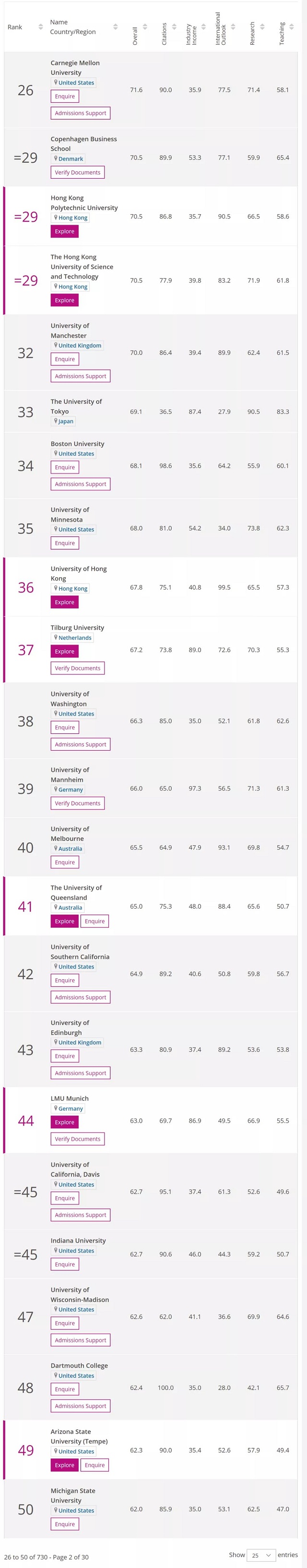全球商科和经济类专业最好的50所大学盘点