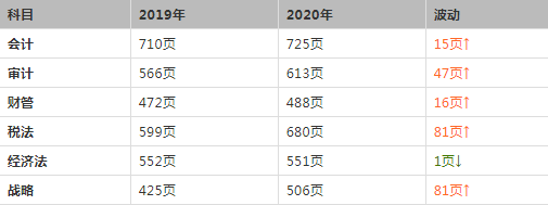 Get it！CPA《会计》章节正确学习顺序，你学对了吗？