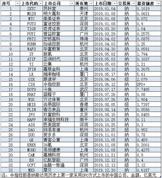 曝光2020年美国上市真假原始股名单，你能分辨哪个真假吗？