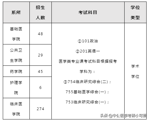 「院校分析」复旦大学上海医学院