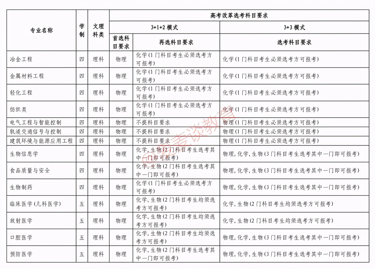 苏州大学2021年高校专项计划专业选科要求公布！附2020年分数线