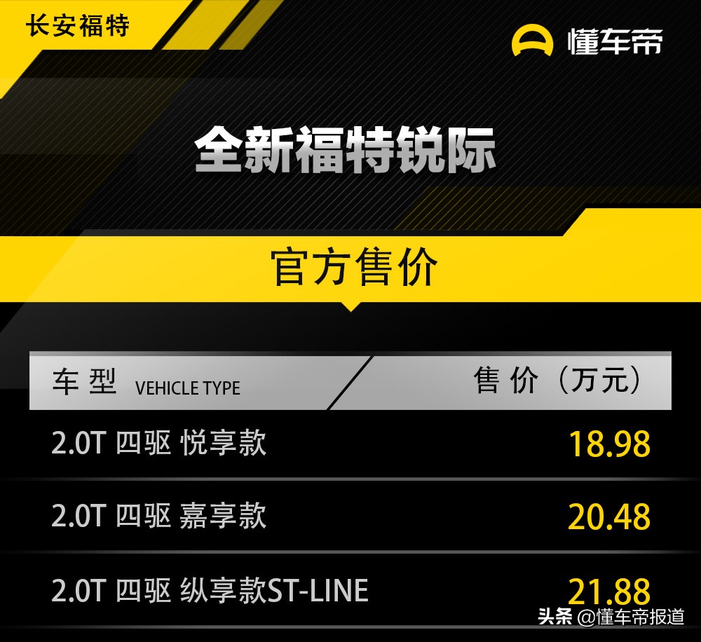 售18.98-21.88万元，长安福特锐际正式上市