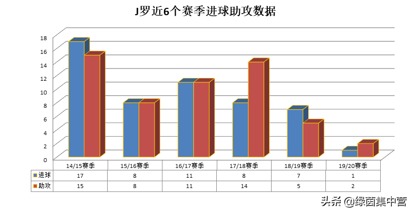 j罗在皇马表现怎么样(浅谈｜J罗重返皇马为何不受重视：出场时间少，战术作用低)