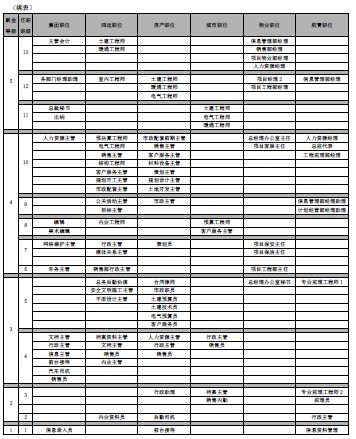 知名房地产公司薪酬福利制度（14000字，全套制度，精品收藏）