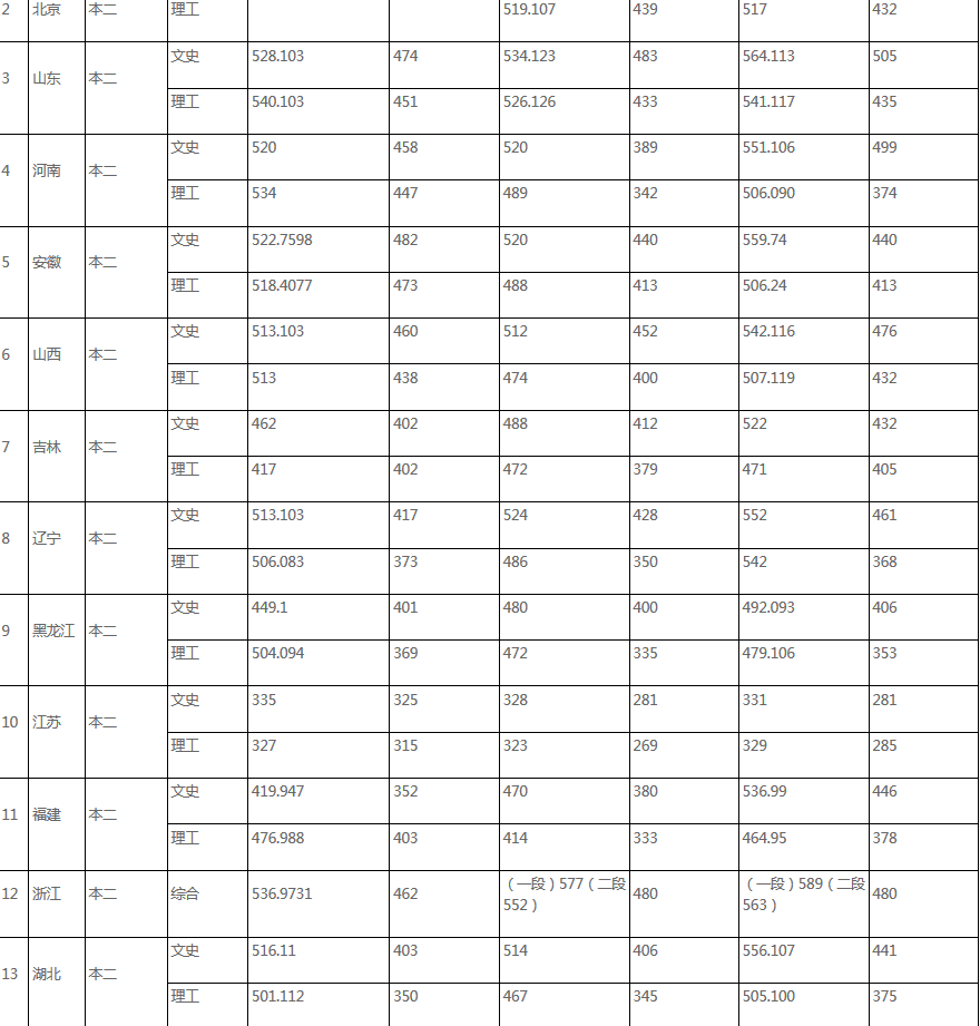 河北经贸大学2016-2018年各省录取分数