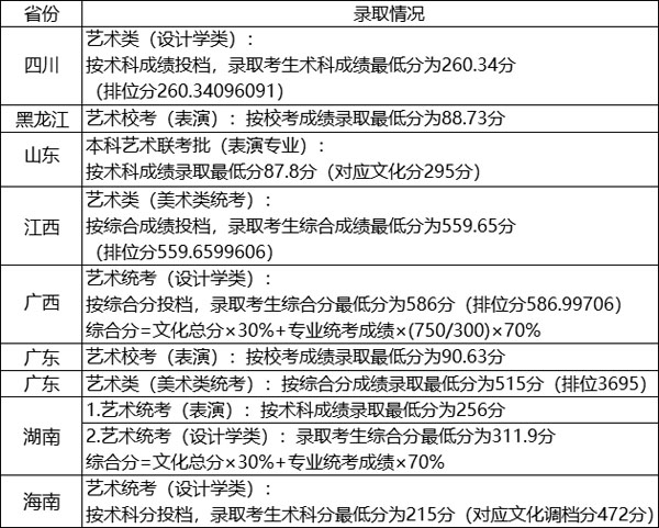 捡漏这5所设计实力名校，分数不高性价比高够分赶紧上附录取成绩