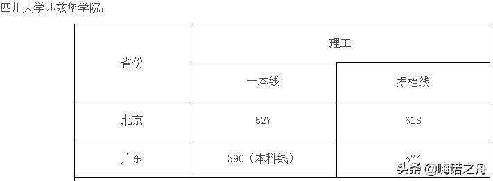2019年四川大学在各省录取分数线