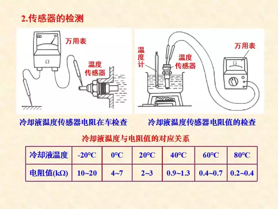 44页PPT详解温度传感器的结构、原理与检测