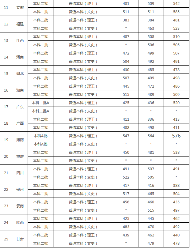 齐鲁工业大学2015-2017分数线