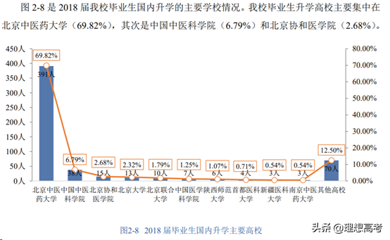院校解读——北京中医药大学