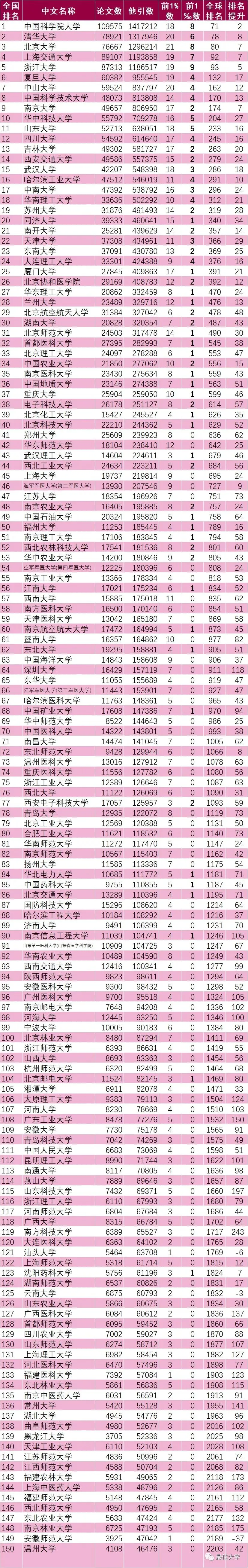最新！世界大学ESI排名出炉，内地296所高校入围