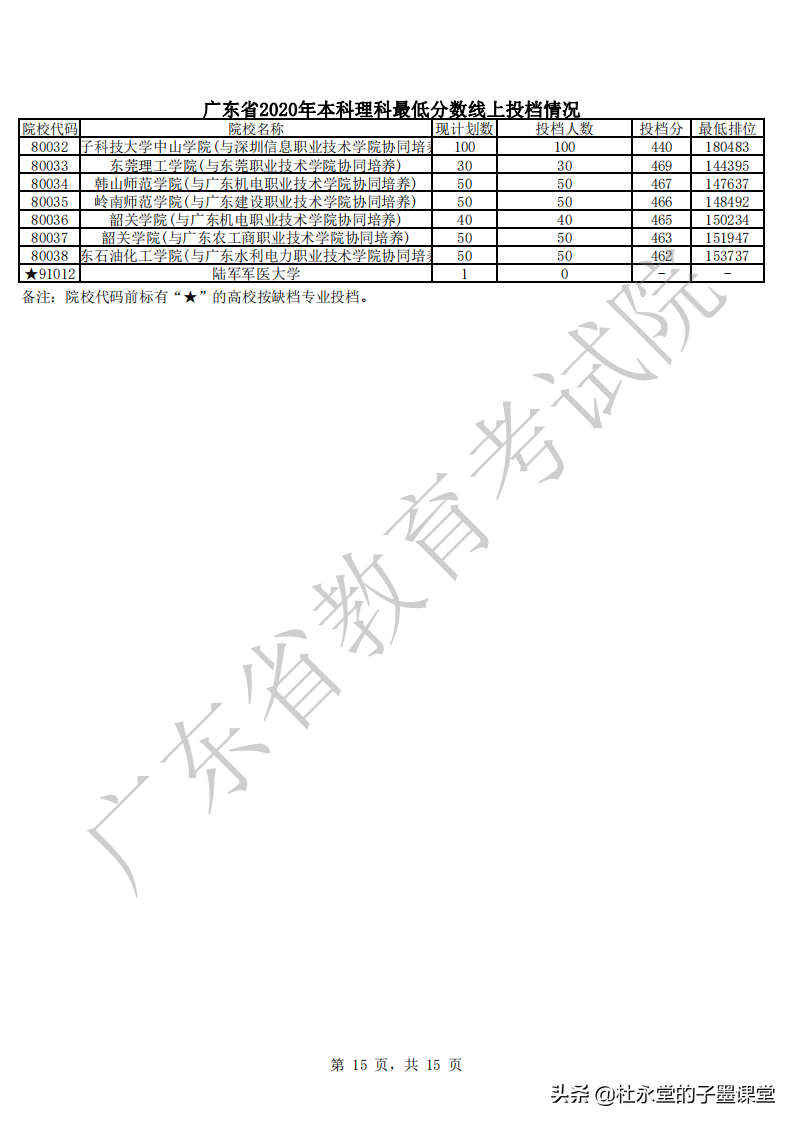 2021广东高考本科线如何？先看2020年本科批次普通文理最低分数线