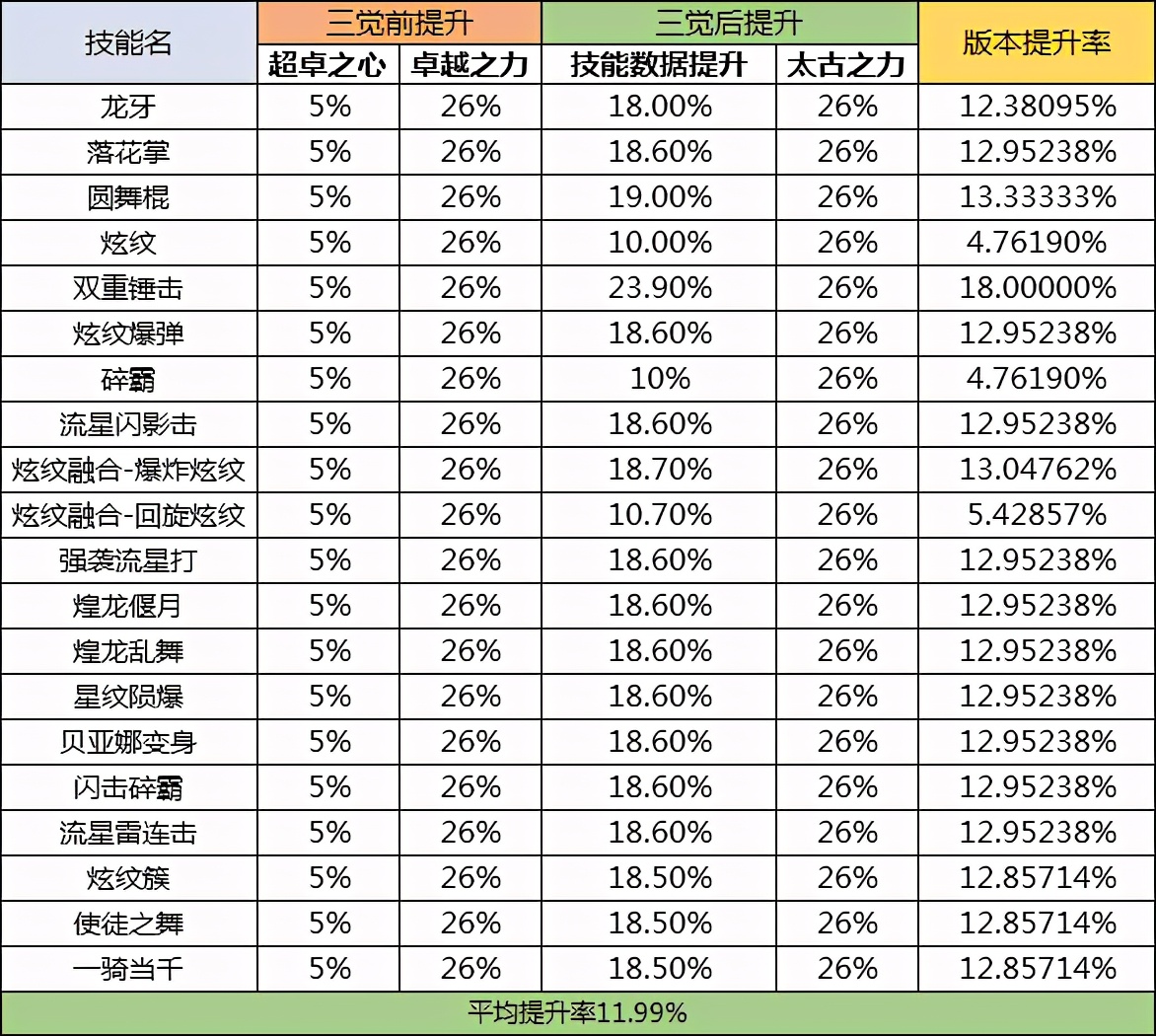 DNF版本前瞻丨战斗法师三觉技能数据一览与改动解析
