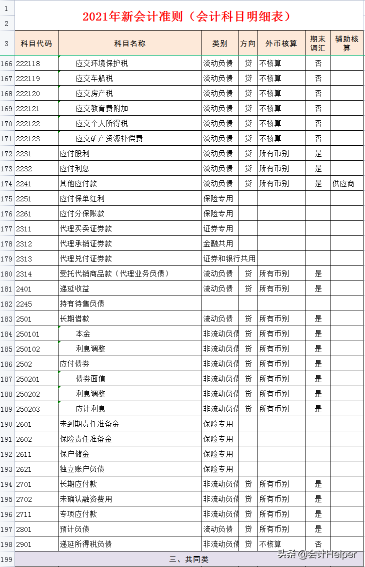 完整版2021年新会计准则会计科目明细,附会计科目解释,无套路分享