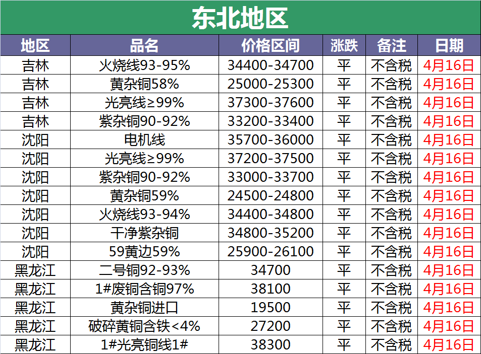 4月16日废铜调价汇总：四月下旬，铜价这样走（附报价）