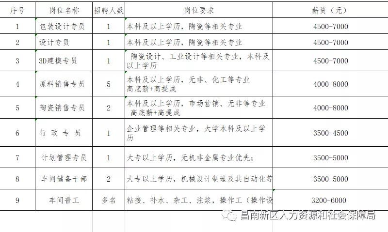 2017年招聘烧窑工（昌南新区2021年企业迎新春招聘会）