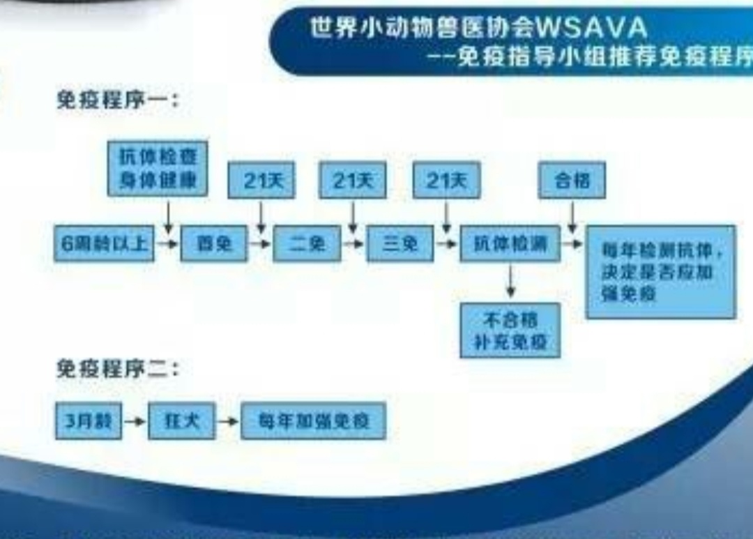 狗狗打疫苗后做的抗体检测，是宠物医院为了多收费还是真的有意义