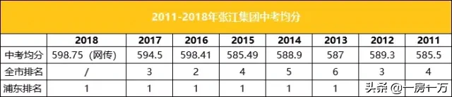 民办张江集团学校转为公办，一个好学校足以让其成交量翻个5倍！