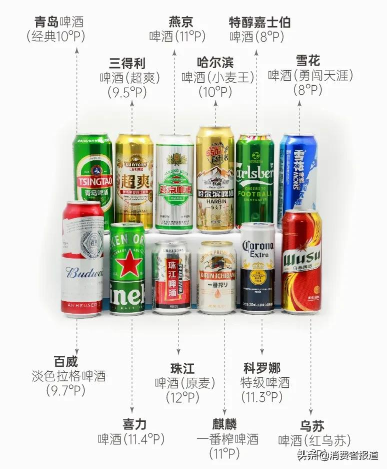 12款啤酒测试:雪花、嘉士伯排名垫底,有2款表现让人意外