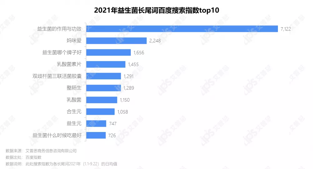 洞察|艾普思咨询:2021中国益生菌线上消费趋势洞察报告