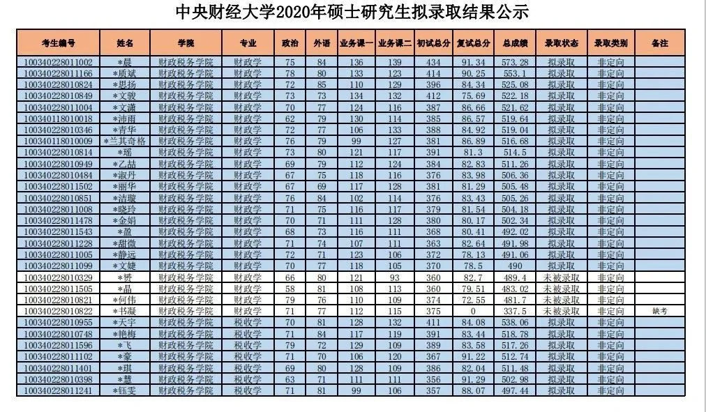 郑炳老师整理：2020年中央财经大学经济学硕士拟录取结果