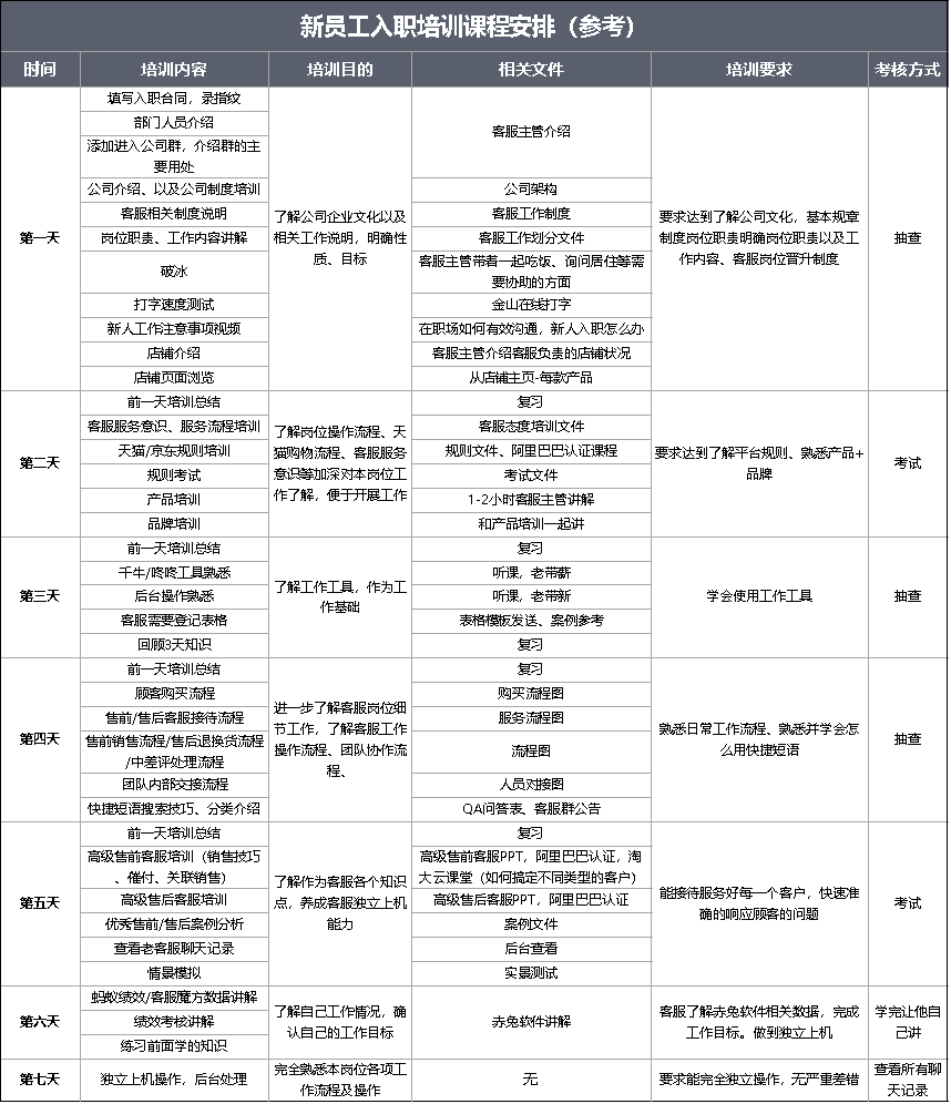 新进00后小白客服怎么培训？如何让他们在7天内快速上手