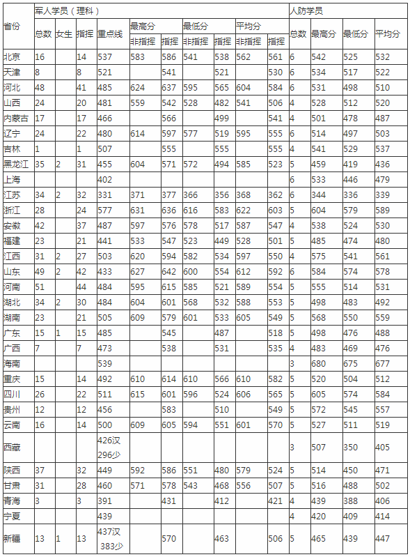 军校：陆军工程大学 录取分数线看这里
