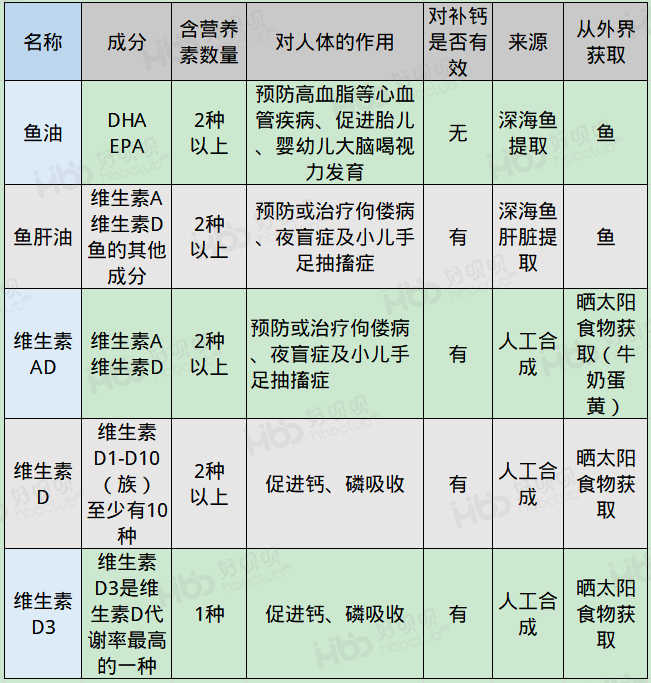 鱼肝油、维生素AD、d3，到底给宝宝补什么好？看1张图就够了