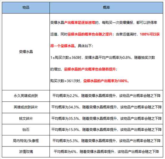 王者水晶多少幸运值必出(王者荣耀英雄及皮肤掉落概率，积分夺宝361次才出荣耀水晶！)