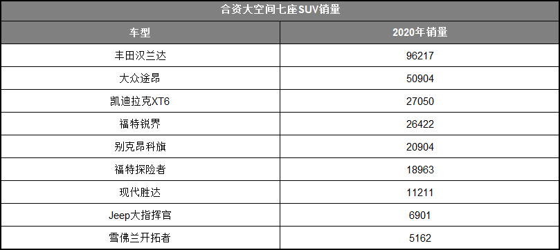 探险者与汉兰达差距有多大 热门合资大空间七座SUV销量盘点