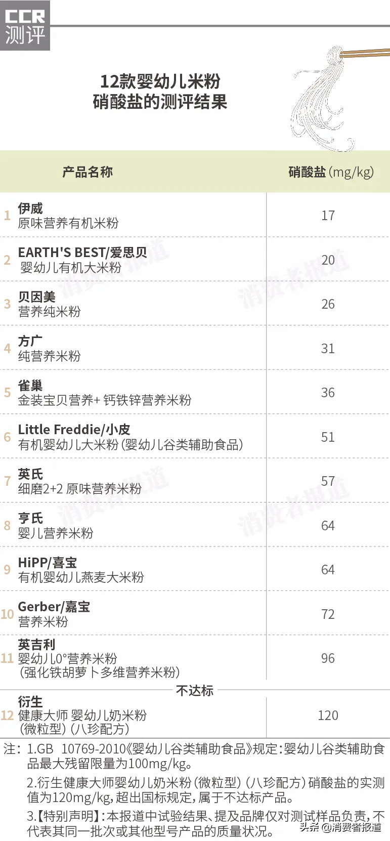 12款婴幼儿米粉对比测试：衍生检出超标硝酸盐，喜宝、爱思贝镉含量稍高