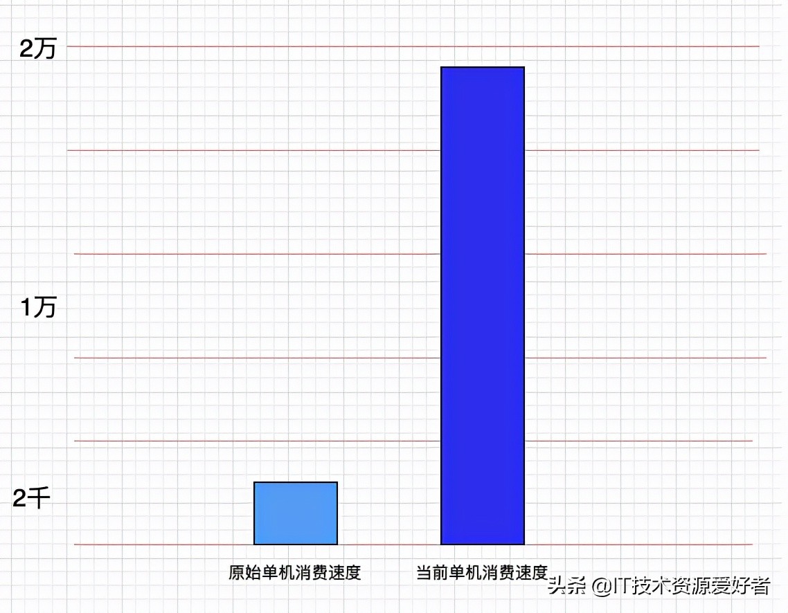 京东App秒级百G日志传输存储架构设计与实战