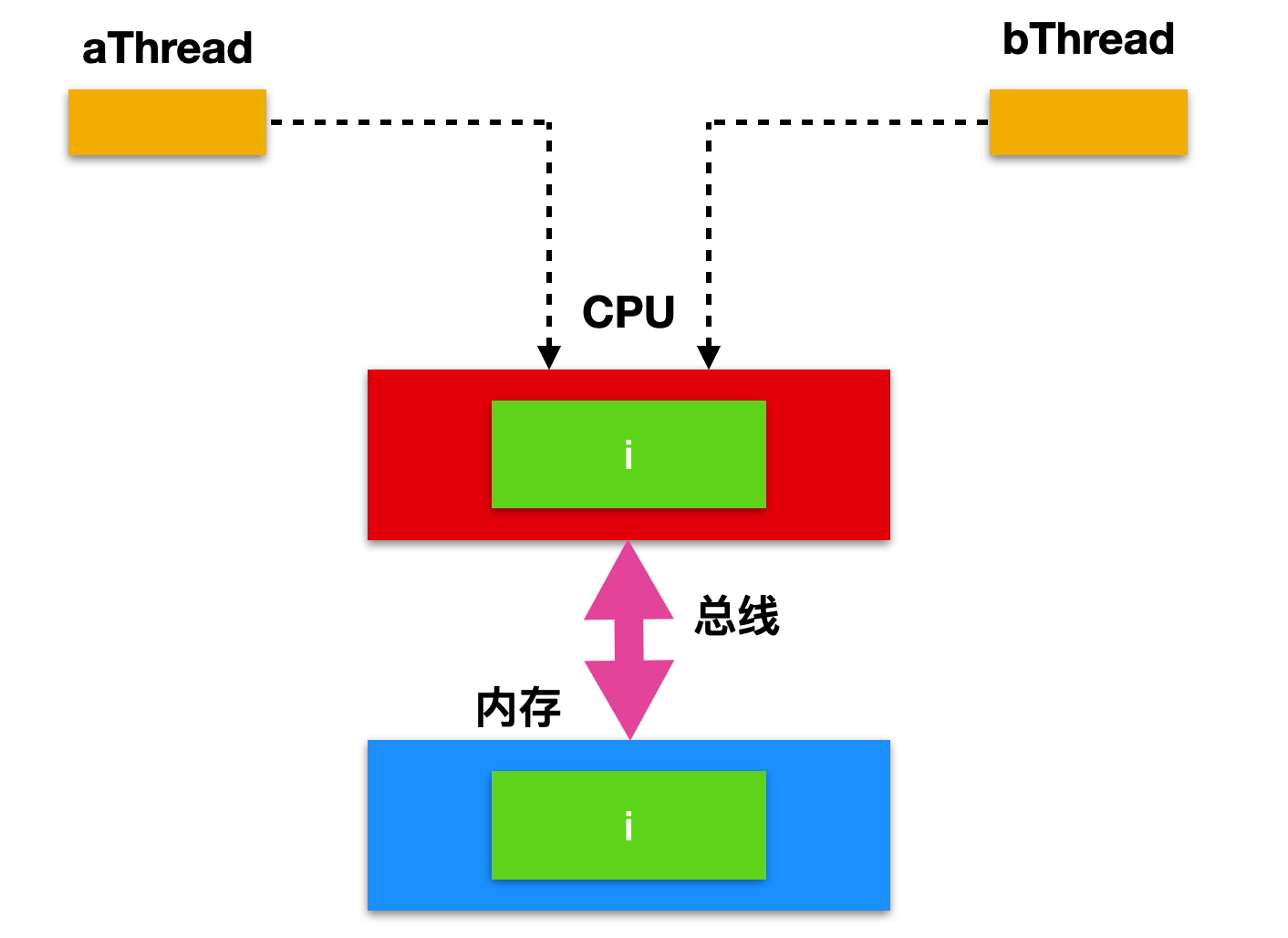 深入理解 volatile 关键字