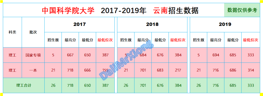 往年录取分数｜中国科学院大学2017-2019年云南省录取分数