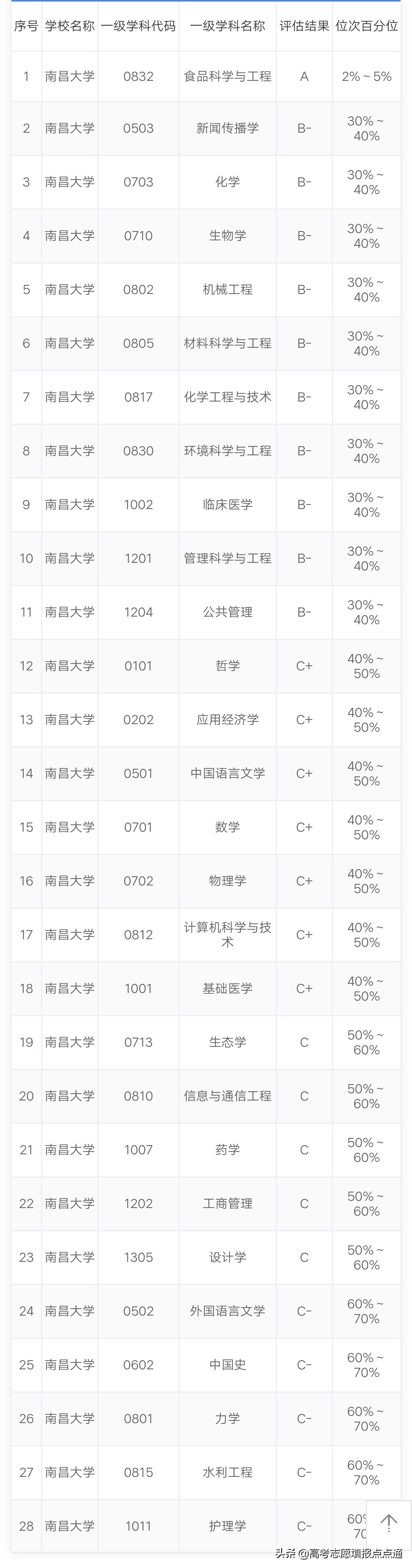 南昌大学优势专业分析及2019、2018、2017年各省录取分数线