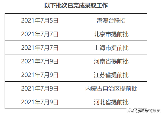 第二波！2021年河北高考提前批A段部分院校录取分数陆续公布
