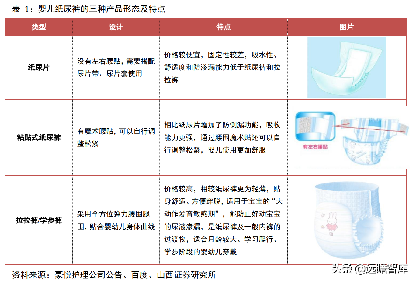 婴儿纸尿裤："有颜"又"有料"，三维聚力下，国货突围势不可挡