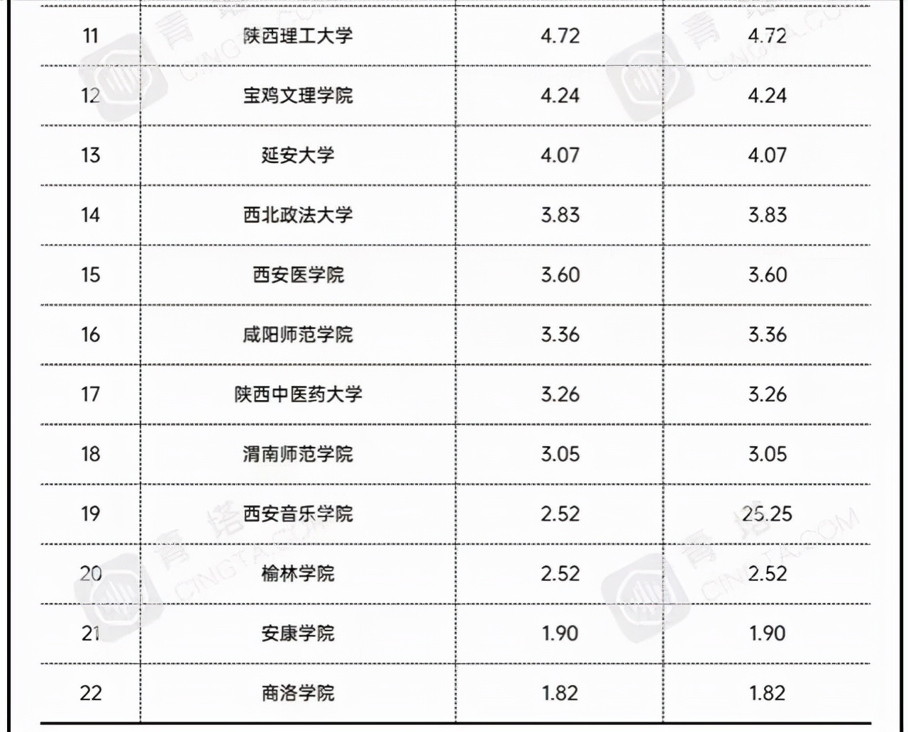 2021年陕西省地方高校经费排名：西北大学居第一，陕科大进前三