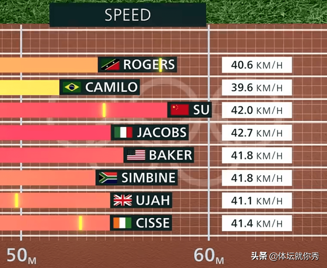 刘翔获得世界杯冠军的视频(时速42km！苏炳添0.002秒绝杀，强势领跑力压欧美强敌，刘翔服了)