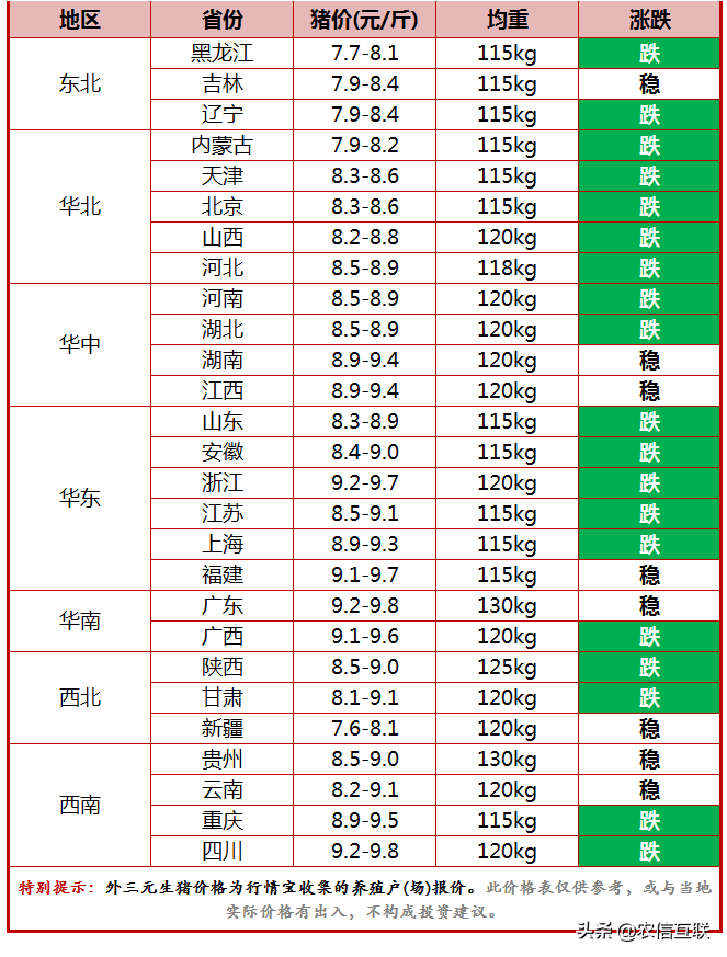 今日猪价行情（猪价变脸下跌，涨价结束了？要不要压栏养大猪？）