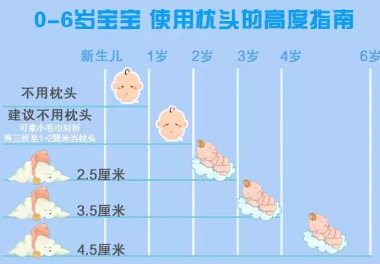 3个月的宝宝能用枕头？月龄和用枕方式有门道，“高枕”并不无忧