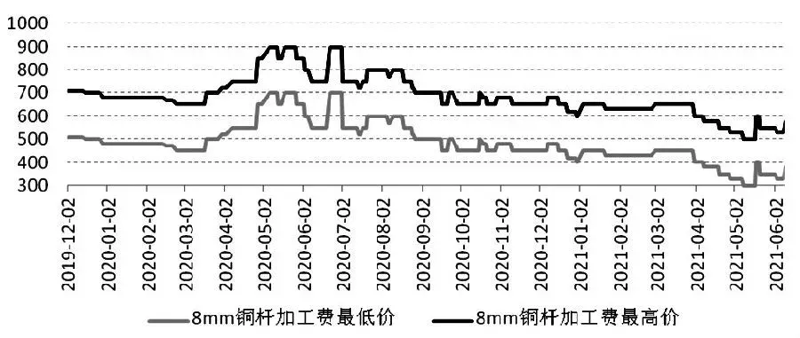 铜价创历史记录，中期调整趋势还将持续