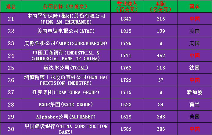 2020年世界500强公司完整名单（收藏版）——中国133家
