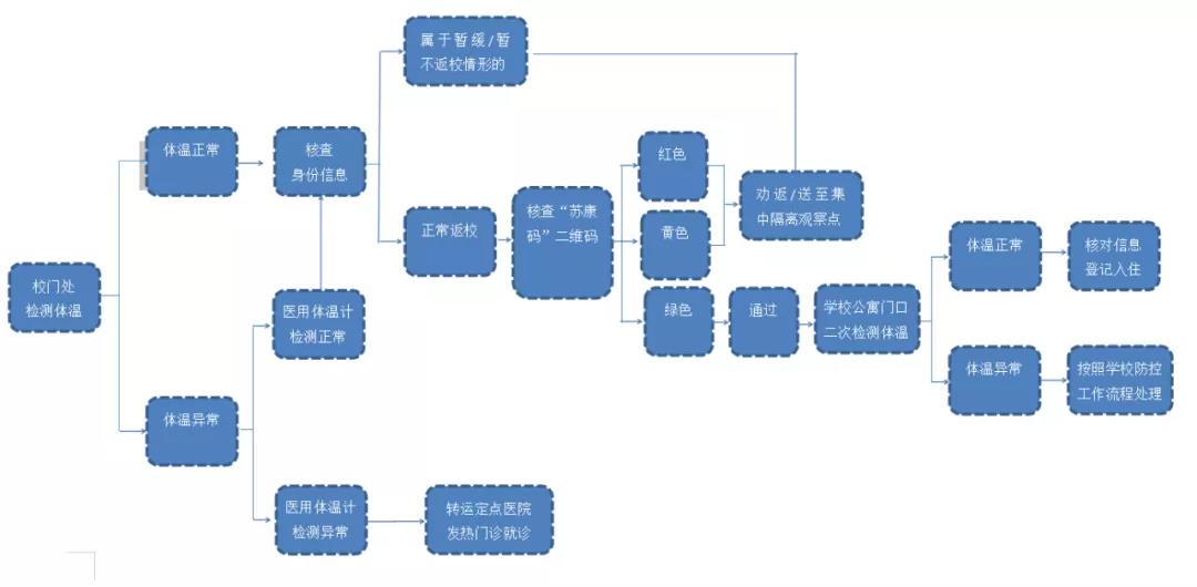 滴！返校行动指南，请查收