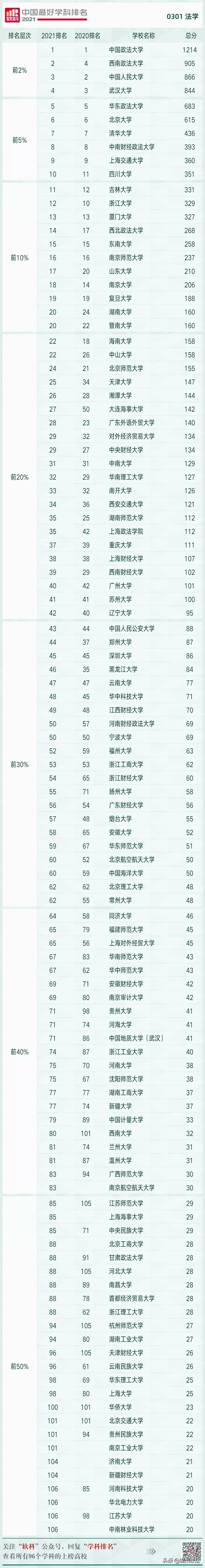 最真实的法学排名，全国法学类大学排名榜(附2022年最新排行榜前十名单)